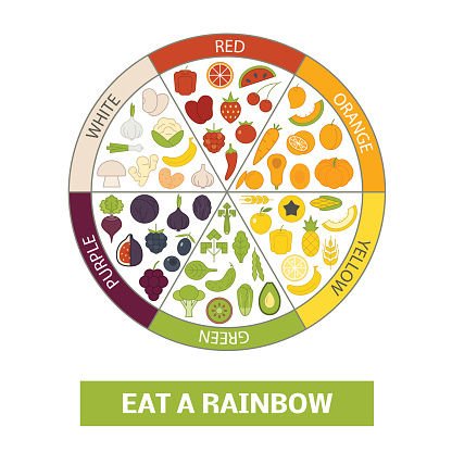 【健康减肥】彩虹饮食法1个月减10磅，兼有抗衰老、增强免疫力功效